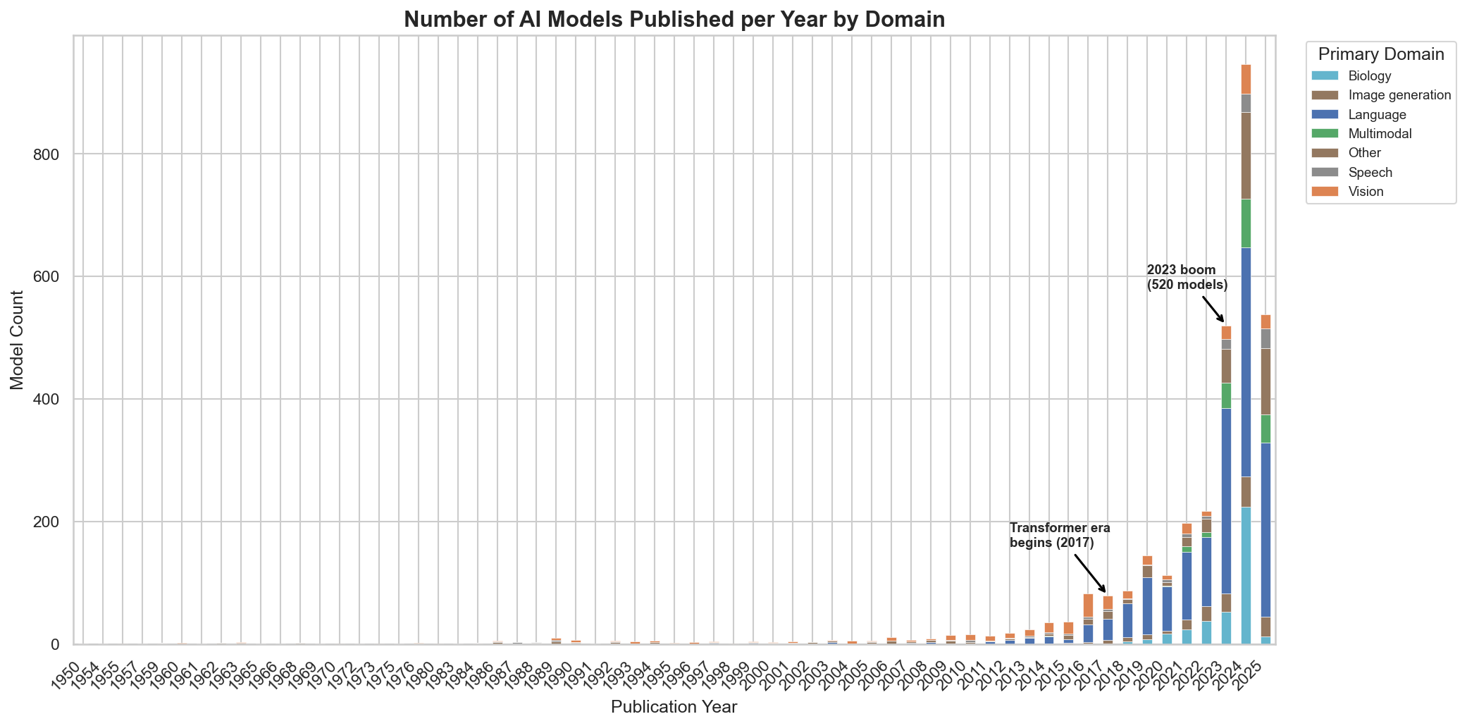 Stacked bar chart showing number of AI models published per year by domain from 1950 to 2025, with sharp growth after 2017