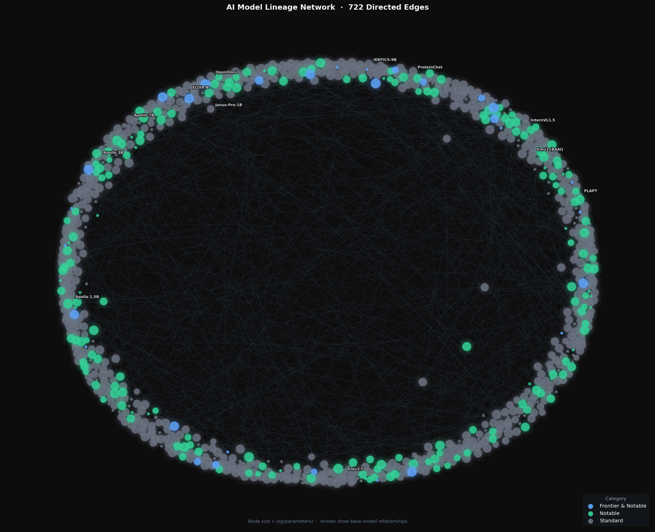 Force-directed network graph of AI model lineage — 3,305 nodes and 722 edges colored by category (frontier in blue, notable in green, standard in grey), with hub models like Llama 2 and Mistral 7B labeled