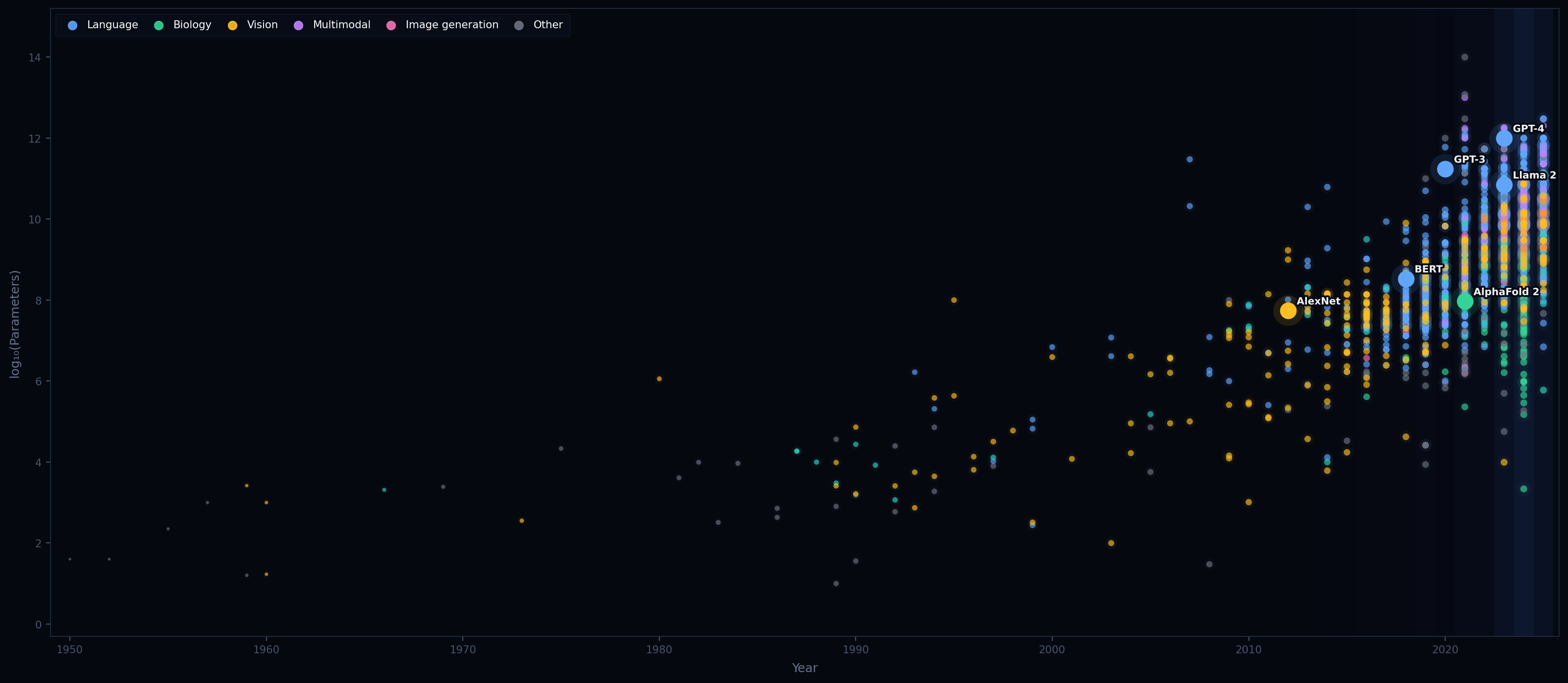 Data art visualization of 3,305 AI models as a starfield — each dot is a model, positioned by publication year and parameter count, colored by domain