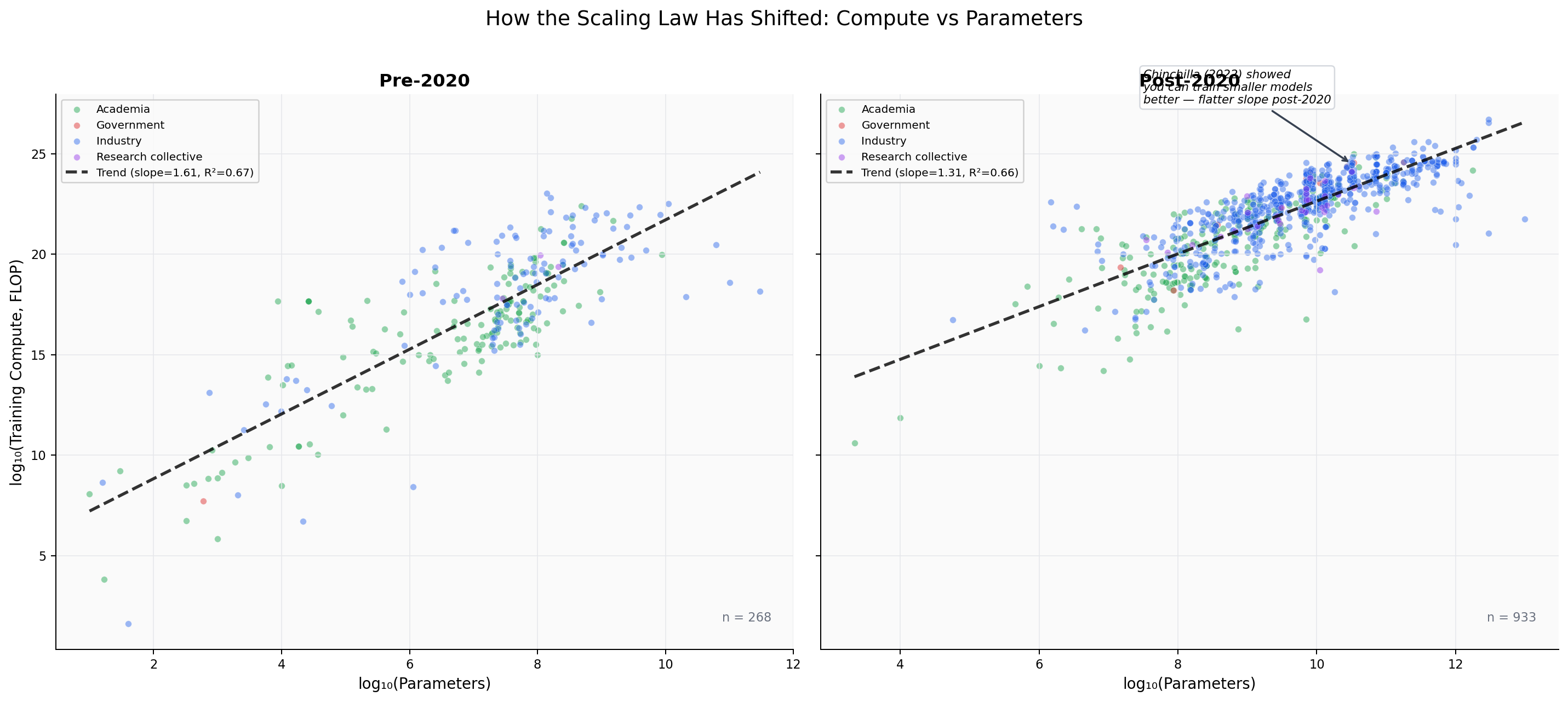 Scatter plots showing compute vs parameters pre- and post-2020, with regression trend lines
