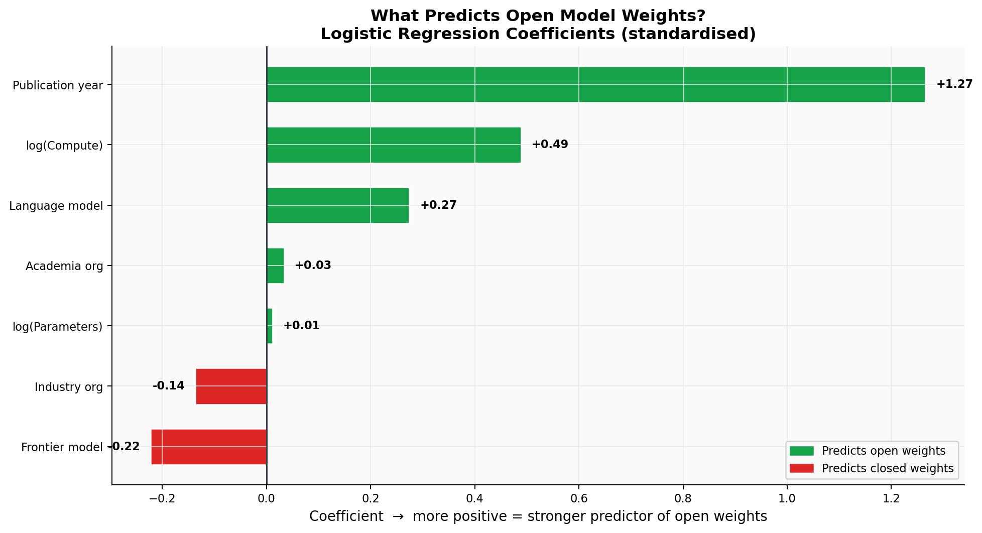 Horizontal bar chart of logistic regression coefficients predicting open model weights