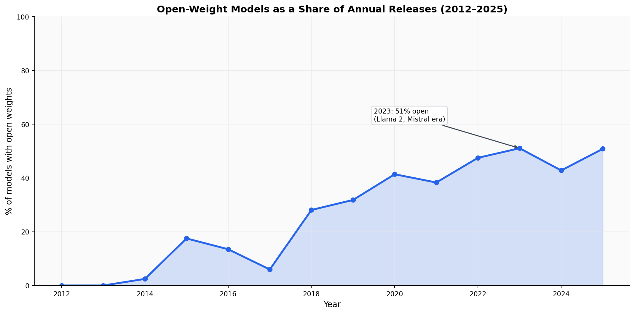 Line chart showing percentage of open-weight models per year from 2012 to 2025