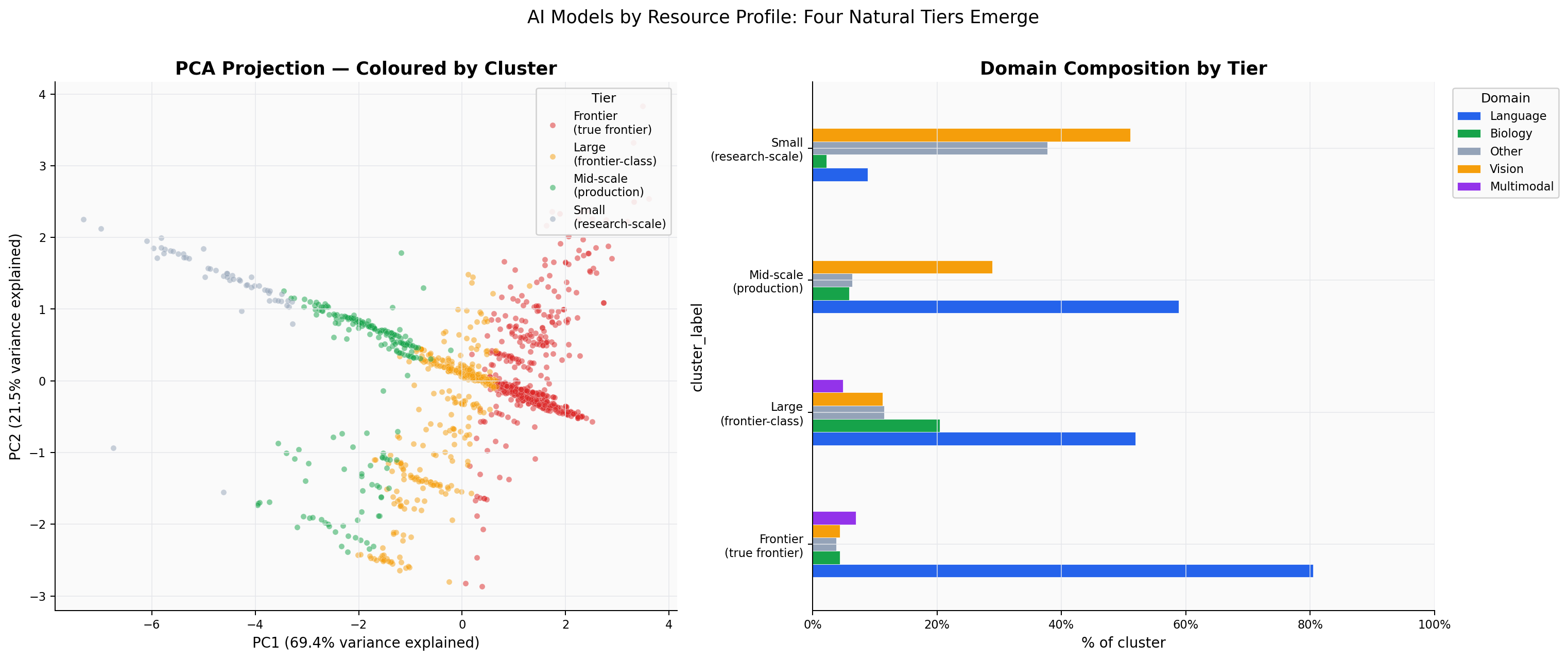 PCA scatter of AI model resource clusters showing four distinct resource tiers; domain composition by tier on the right