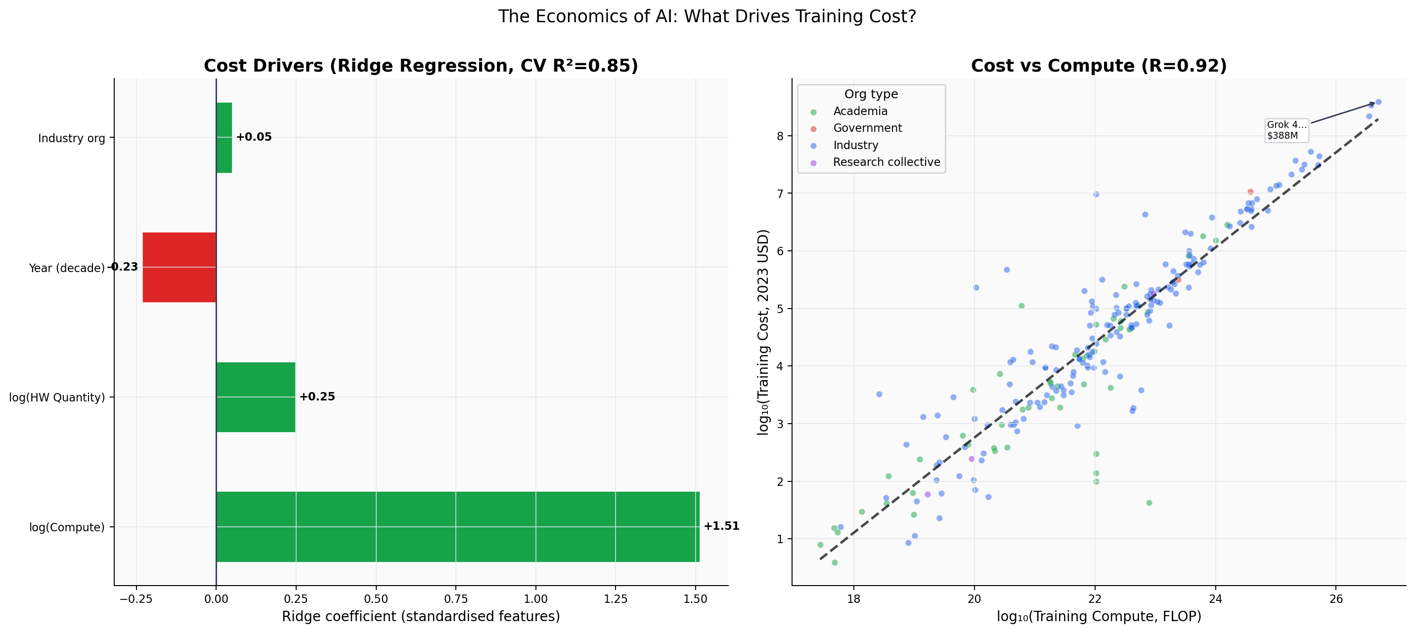 Two panels: Ridge regression coefficients for cost drivers on the left; cost vs compute scatter on the right