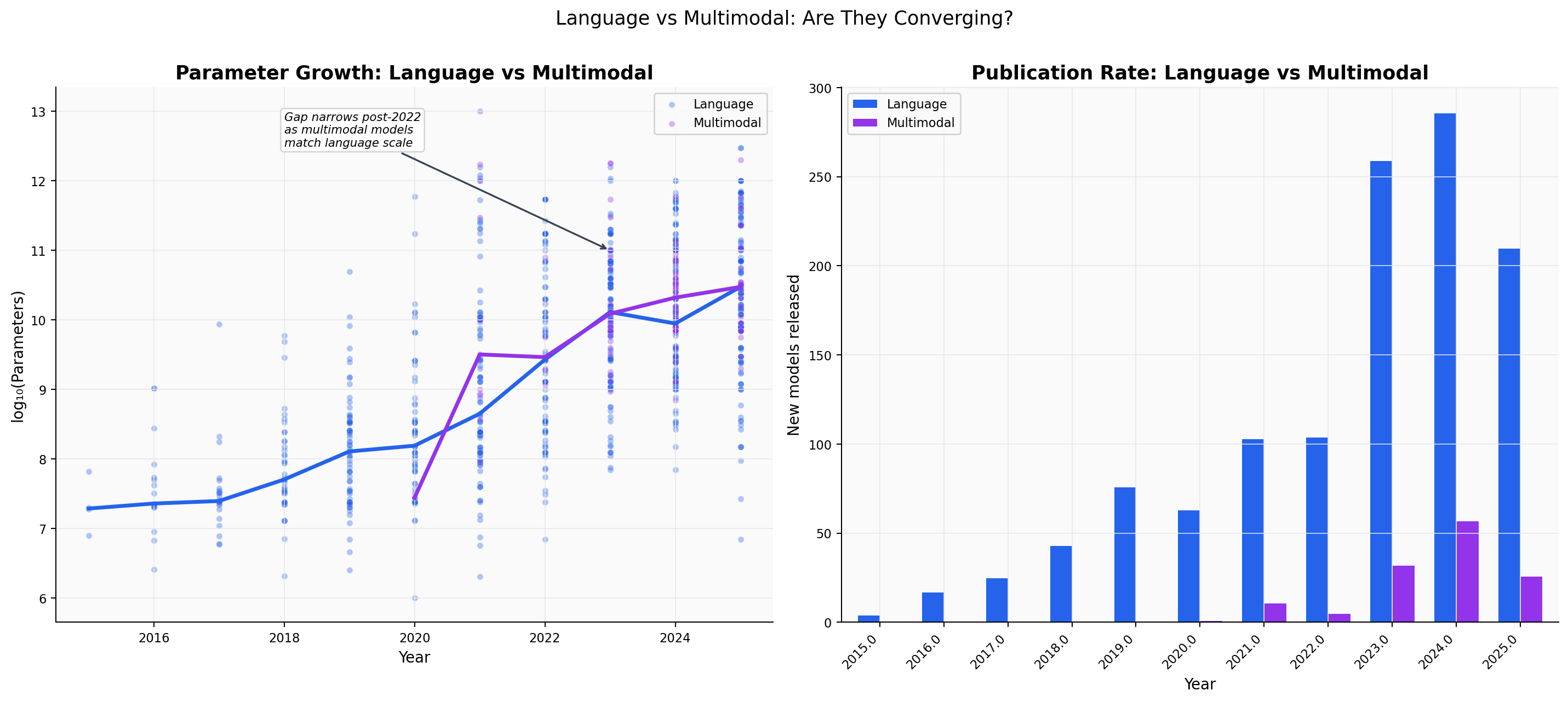 Side-by-side charts showing parameter growth and publication rate for Language vs Multimodal models