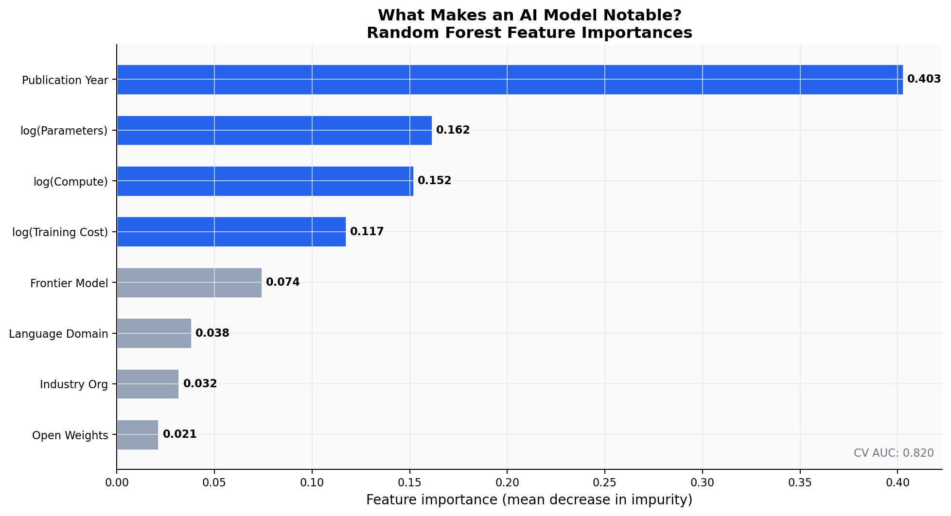 Horizontal bar chart of random forest feature importances for predicting model notability